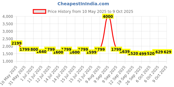 myntra.com FUR JADEN Unisex Backpack fur jaden Price History Graph from 10 May 2025 to 8 Oct 2025