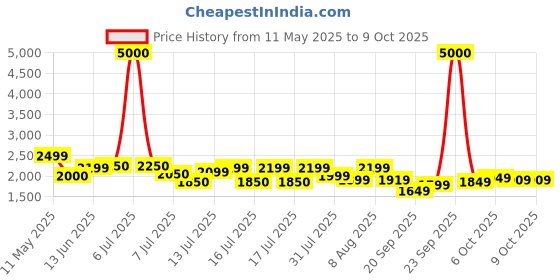 myntra.com FUR JADEN Unisex Backpack fur jaden Price History Graph from 11 May 2025 to 7 Oct 2025