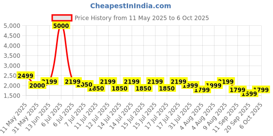 myntra.com FUR JADEN Unisex Backpack fur jaden Price History Graph from 11 May 2025 to 6 Oct 2025