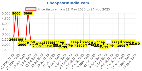 myntra.com FUR JADEN Unisex Backpack fur jaden Price History Graph from 11 May 2025 to 24 Nov 2025