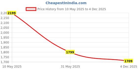 myntra.com FUR JADEN Unisex Backpack fur jaden Price History Graph from 10 May 2025 to 2 Dec 2025