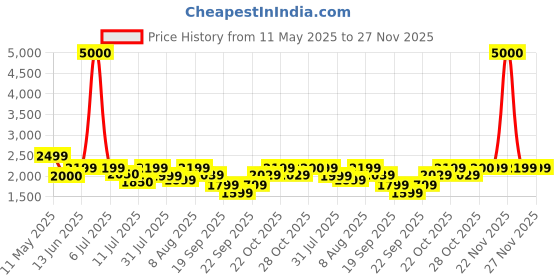 myntra.com FUR JADEN Unisex Backpack fur jaden Price History Graph from 11 May 2025 to 26 Nov 2025