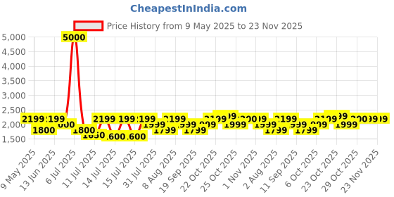myntra.com FUR JADEN Unisex Backpack fur jaden Price History Graph from 9 May 2025 to 22 Nov 2025