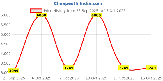 myntra.com FUR JADEN Unisex Backpack fur jaden Price History Graph from 25 Sep 2025 to 14 Oct 2025
