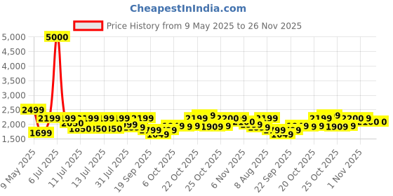 myntra.com FUR JADEN Unisex Backpack with Anti-Theft fur jaden Price History Graph from 9 May 2025 to 25 Nov 2025