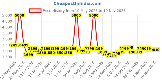 myntra.com FUR JADEN Unisex Backpack with Anti-Theft fur jaden Price History Graph from 10 May 2025 to 18 Nov 2025