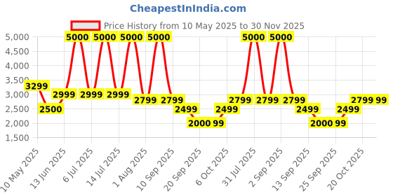 myntra.com FUR JADEN Unisex Backpack with Anti-Theft fur jaden Price History Graph from 10 May 2025 to 30 Nov 2025