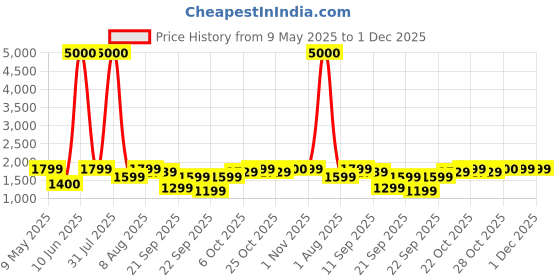 myntra.com FUR JADEN Unisex Backpack with Anti-Theft fur jaden Price History Graph from 9 May 2025 to 1 Dec 2025