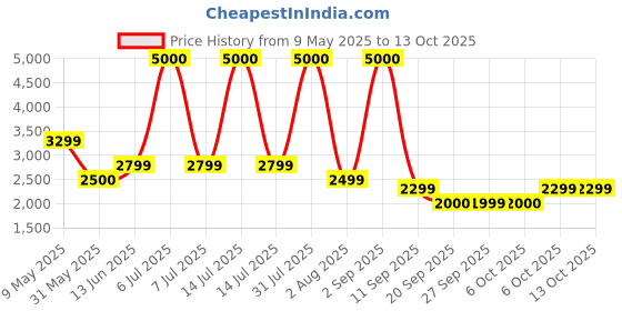 myntra.com FUR JADEN Unisex Backpack with Anti-Theft fur jaden Price History Graph from 9 May 2025 to 12 Oct 2025