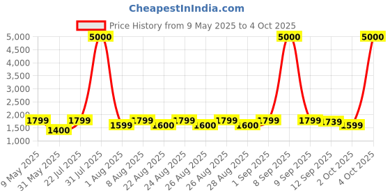 myntra.com FUR JADEN Unisex Backpack with Anti-Theft fur jaden Price History Graph from 9 May 2025 to 4 Oct 2025