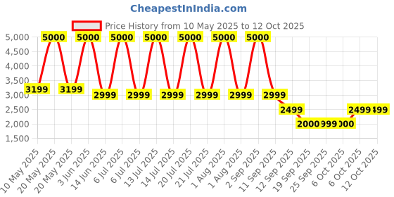 myntra.com FUR JADEN Unisex Backpack with Anti-Theft fur jaden Price History Graph from 10 May 2025 to 12 Oct 2025