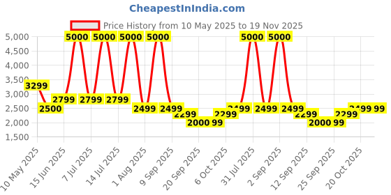 myntra.com FUR JADEN Unisex Backpack with Anti-Theft fur jaden Price History Graph from 10 May 2025 to 19 Nov 2025