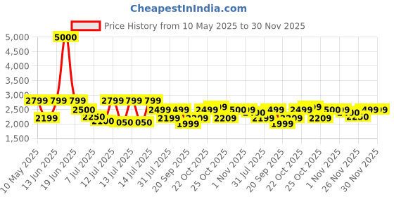 myntra.com FUR JADEN Unisex Backpack with Anti-Theft fur jaden Price History Graph from 10 May 2025 to 30 Nov 2025