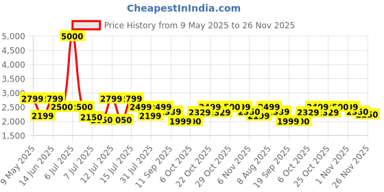 myntra.com FUR JADEN Unisex Backpack with Anti-Theft fur jaden Price History Graph from 9 May 2025 to 25 Nov 2025