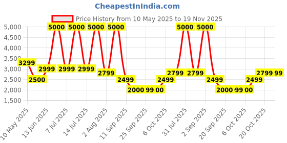myntra.com FUR JADEN Unisex Backpack with Anti-Theft fur jaden Price History Graph from 10 May 2025 to 19 Nov 2025