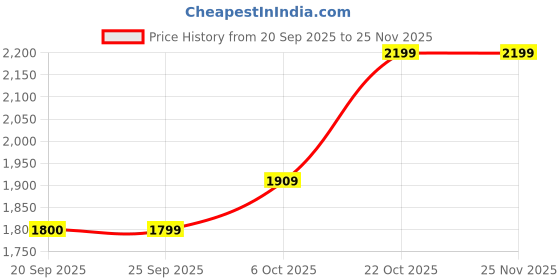 myntra.com FUR JADEN Unisex Backpack with Anti-Theft fur jaden Price History Graph from 20 Sep 2025 to 24 Nov 2025