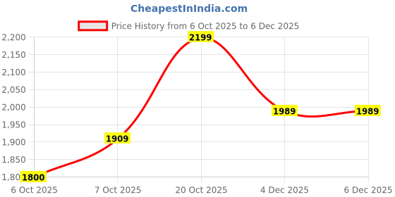 myntra.com FUR JADEN Unisex Backpack with Anti-Theft fur jaden Price History Graph from 6 Oct 2025 to 5 Dec 2025