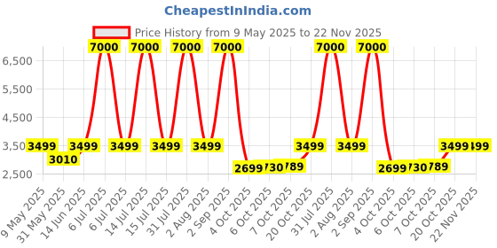 myntra.com FUR JADEN Unisex Backpack with USB Charging Port fur jaden Price History Graph from 9 May 2025 to 22 Nov 2025
