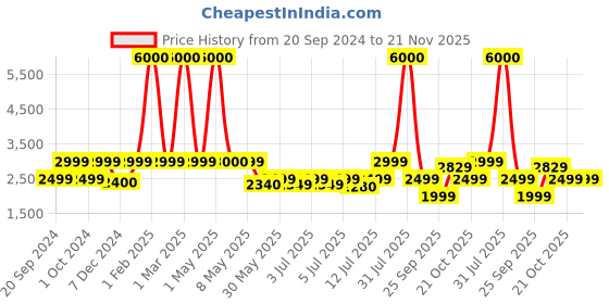 myntra.com FUR JADEN Unisex Backpack with USB Charging Port -Up to 16 inch fur jaden Price History Graph from 20 Sep 2024 to 20 Nov 2025