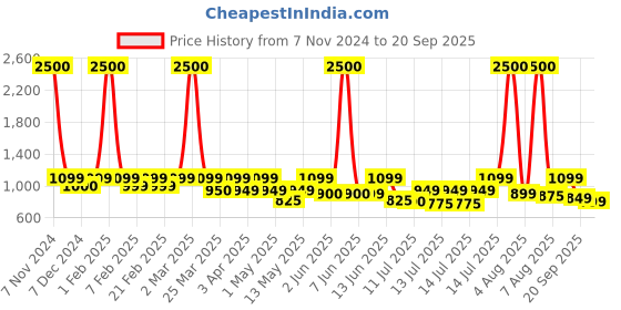 myntra.com FUR JADEN Unisex Brand Logo Backpack with USB Charging Port fur jaden Price History Graph from 7 Nov 2024 to 20 Sep 2025