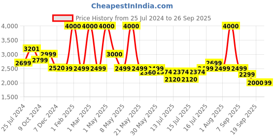 myntra.com FUR JADEN Unisex Brand Logo Backpack with USB Charging Port fur jaden Price History Graph from 25 Jul 2024 to 26 Sep 2025