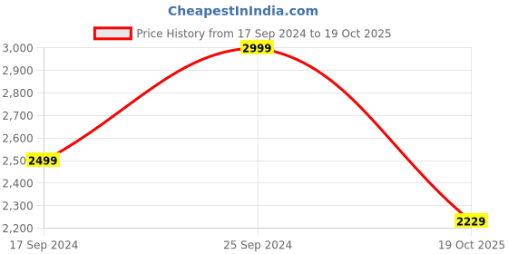myntra.com FUR JADEN Unisex Brand Logo Backpack with USB Charging Port fur jaden Price History Graph from 17 Sep 2024 to 19 Oct 2025