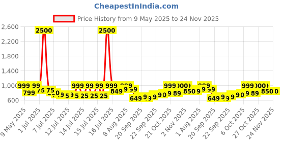 myntra.com FUR JADEN Unisex Embellished Backpack fur jaden Price History Graph from 9 May 2025 to 24 Nov 2025