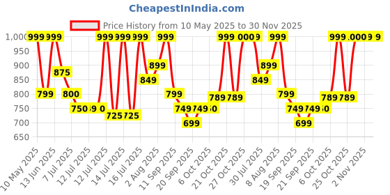 myntra.com FUR JADEN Unisex Embellished Backpack fur jaden Price History Graph from 10 May 2025 to 30 Nov 2025