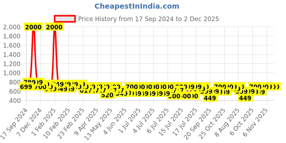 myntra.com FUR JADEN Unisex Grey & Black Colourblocked Backpack fur jaden Price History Graph from 17 Sep 2024 to 1 Dec 2025