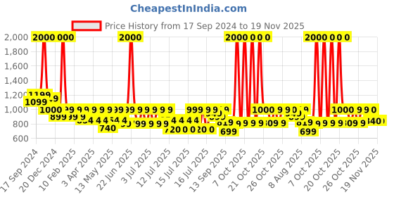 myntra.com FUR JADEN Unisex Grey & Black Solid Backpack fur jaden Price History Graph from 17 Sep 2024 to 19 Nov 2025