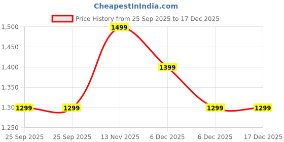 myntra.com FUR JADEN Unisex Laptop Backpack with Anti-Theft fur jaden Price History Graph from 25 Sep 2025 to 17 Dec 2025