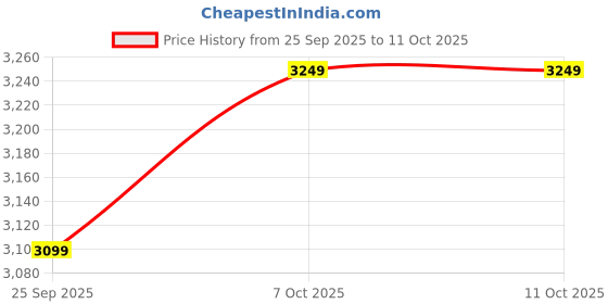 myntra.com FUR JADEN Unisex Structured Smart Tech Backpack I 15.6 Inch Laptop Compartment (ClarkKent) fur jaden Price History Graph from 25 Sep 2025 to 11 Oct 2025