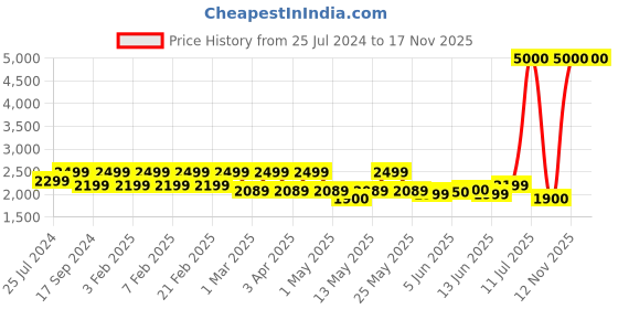 myntra.com FUR JADEN Unisex Textured Backpack -Up to 16 inch fur jaden Price History Graph from 25 Jul 2024 to 16 Nov 2025