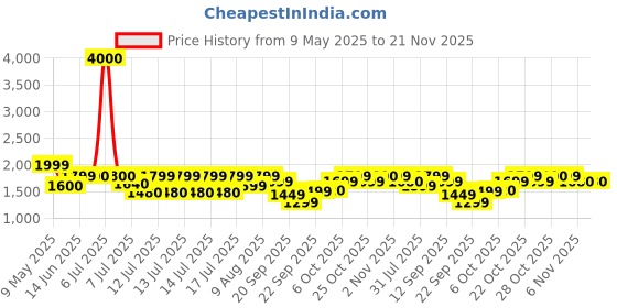 myntra.com FUR JADEN Unisex Typography Backpack fur jaden Price History Graph from 9 May 2025 to 21 Nov 2025