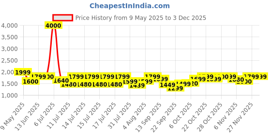 myntra.com FUR JADEN Unisex Typography Backpack fur jaden Price History Graph from 9 May 2025 to 1 Dec 2025