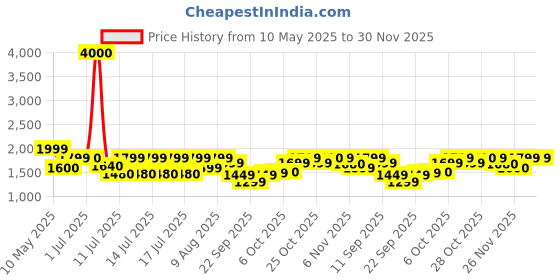 myntra.com FUR JADEN Unisex Typography Backpack fur jaden Price History Graph from 10 May 2025 to 30 Nov 2025