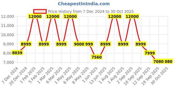 myntra.com FUR JADEN Voyager Textured Anti-Theft Design Hard-Sided Cabin Trolley Bag fur jaden Price History Graph from 7 Dec 2024 to 29 Oct 2025