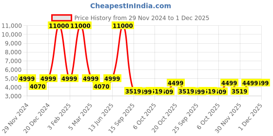 myntra.com FUR JADEN Wayfarer Hard Sided Cabin Trolley Suitcase fur jaden Price History Graph from 29 Nov 2024 to 1 Dec 2025