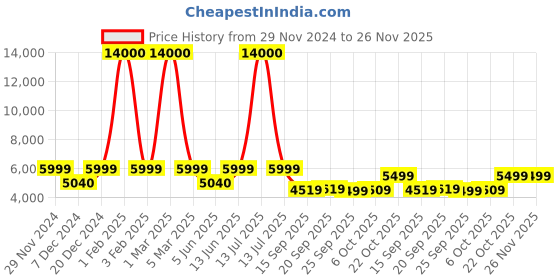 myntra.com FUR JADEN Wayfarer Hard Sided Medium Trolley Suitcase fur jaden Price History Graph from 29 Nov 2024 to 25 Nov 2025