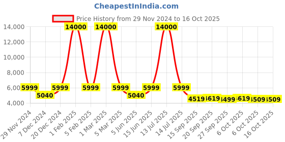 myntra.com FUR JADEN Wayfarer Hard Sided Medium Trolley Suitcase fur jaden Price History Graph from 29 Nov 2024 to 16 Oct 2025