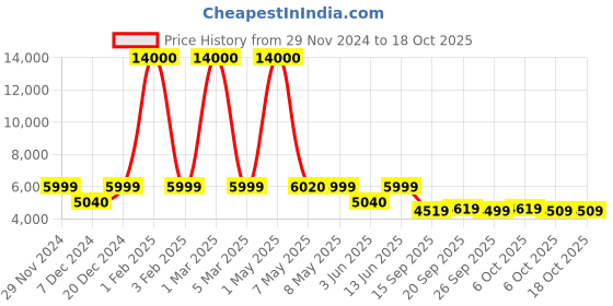 myntra.com FUR JADEN Wayfarer Hard-Sided Trolley Suitcase fur jaden Price History Graph from 29 Nov 2024 to 17 Oct 2025