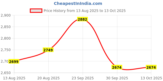 myntra.com Furbo Cream-Coloured Geometric Microfiber Mild Winter Double Bed Comforter furbo Price History Graph from 13 Aug 2025 to 13 Oct 2025