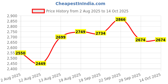 myntra.com Furbo Grey Geometric Microfiber Mild Winter Double Bed Comforter furbo Price History Graph from 2 Aug 2025 to 14 Oct 2025