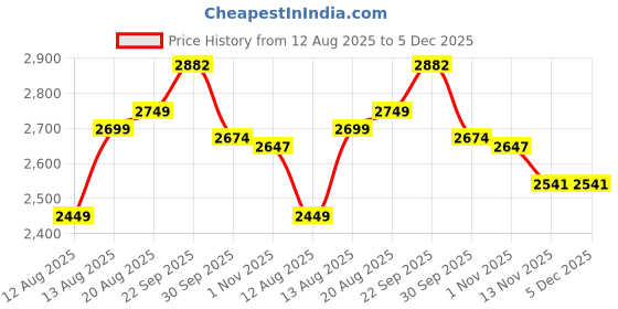 myntra.com Furbo Lavender Geometric Microfiber Mild Winter Double Bed Comforter furbo Price History Graph from 12 Aug 2025 to 5 Dec 2025