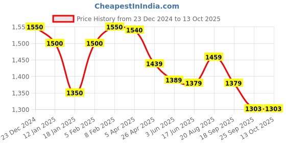 myntra.com Furbo Set Of 4 Pcs Mulberry Silk Curling Rod Scrunchi & Clutcher Combo furbo Price History Graph from 23 Dec 2024 to 13 Oct 2025