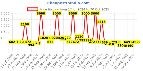 myntra.com Furbo Women Assorted Set of 5 Pure Mulberry Silk Scrunchies furbo Price History Graph from 17 Jul 2024 to 30 Oct 2025