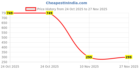 myntra.com fure FUREUnisex Multi Brooch fure Price History Graph from 24 Oct 2025 to 27 Nov 2025
