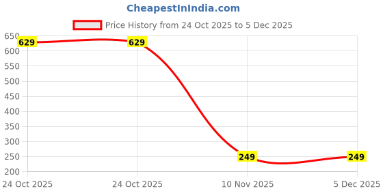 myntra.com fure FUREUnisex White Brooch fure Price History Graph from 24 Oct 2025 to 5 Dec 2025