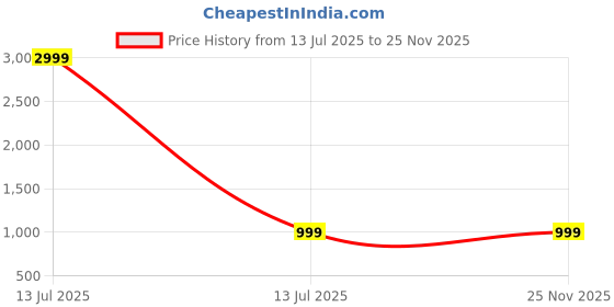 myntra.com FURE Unisex Brass-Plated Necklace fure Price History Graph from 13 Jul 2025 to 24 Nov 2025