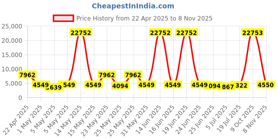 myntra.com Furla Women Analogue Watch WW00026008L2 furla Price History Graph from 22 Apr 2025 to 8 Nov 2025